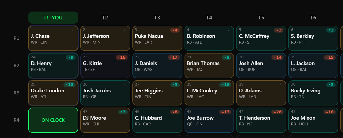 DraftEdge Big Board — the snake-draft grid with every pick, rising and falling ADP value badges, and your slot glowing on the clock.