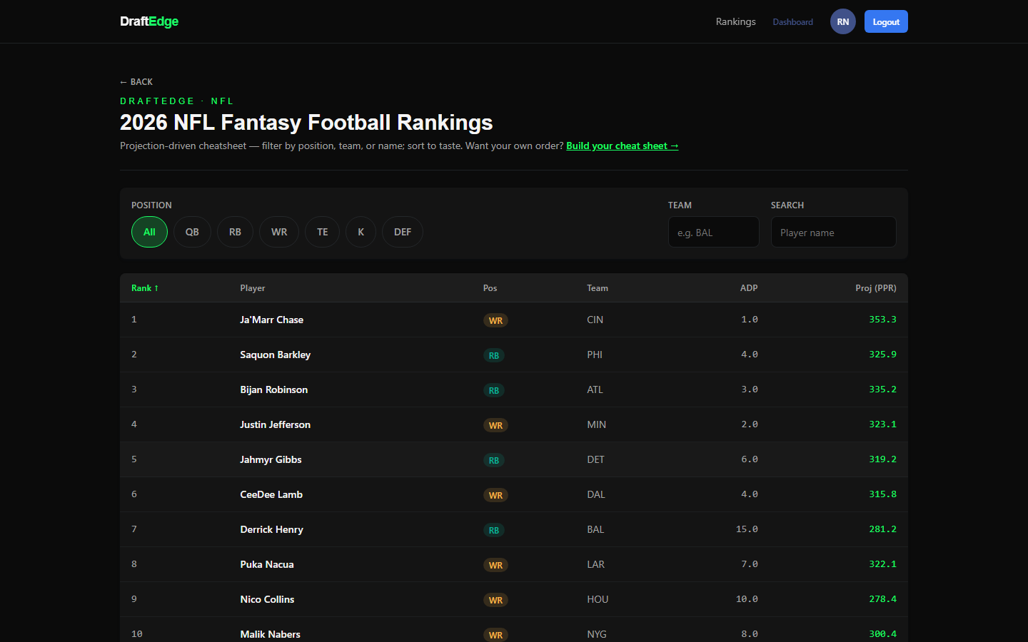 DraftEdge 2026 NFL fantasy rankings — projection-driven board with ADP, position badges, and projected points.